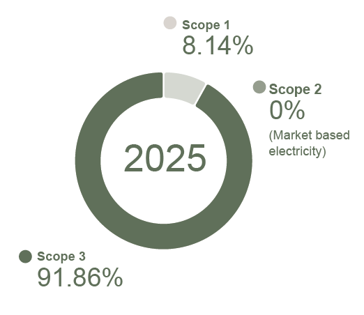 CO2 - equivalent emissions CO2 - equivalent emissions